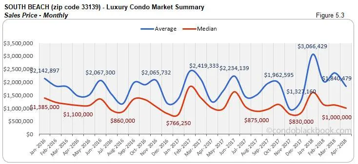 South Beach-Luxury Condo Market Summary Sales Price-Monthly