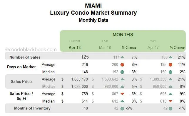 Miami Luxury Condo Market Summary Monthly Data