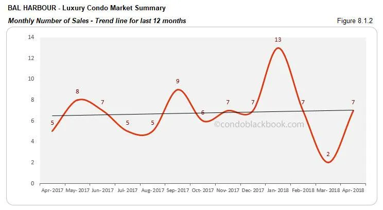 Bal Harbour-Luxury Condo Market Summary Monthly Number of Sales-Trend line for last 12 months