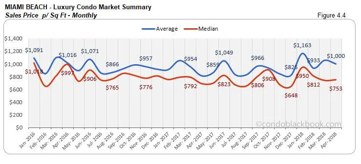 Miami Beach-Luxury Condo Market Summary Sales Price p/ Sq Ft-Monthly