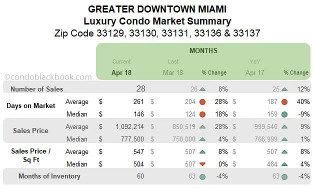 Greater Downtown Miami Luxury Condo Market Summary Monthly Data