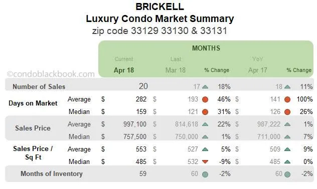 Brickell Luxury Condo Market Summary