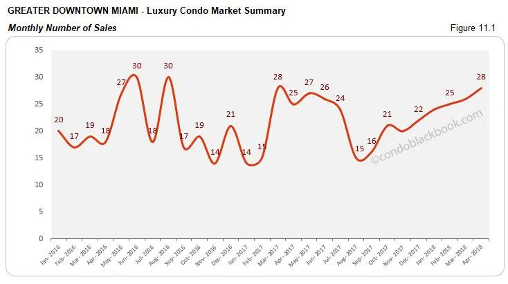 Greater Downtown Miami-Luxury Condo Market Summary Monthly Number of Sales
