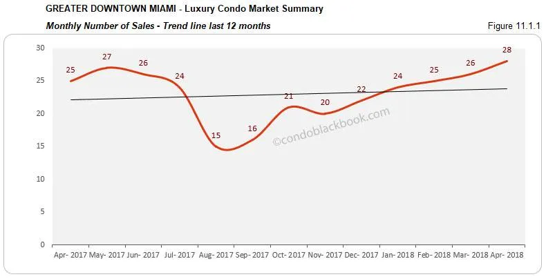 Greater Downtown Miami-Luxury Condo Market Summary Monthly Number of Sales-Trend line last 12 months