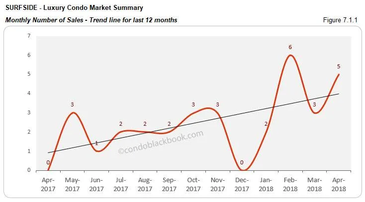 Surfside-Luxury Condo Market Summary Monthly Number of Sales-Trend line for last 12 months