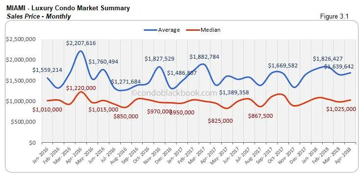 Miami-Luxury Condo Market Summary Sales Price-Monthly