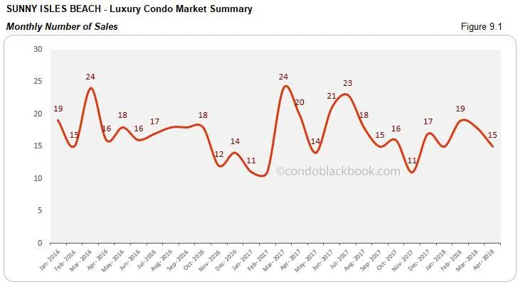 Sunny Isles Beach-Luxury Condo Market Summary Monthly Number of Sales
