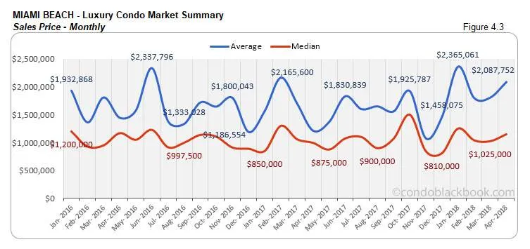 Miami Beach-Luxury Condo Market Summary Sales Price-Monthly