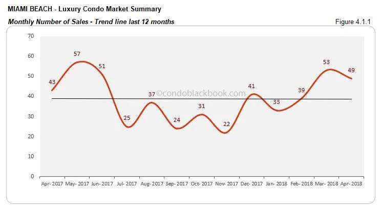 Miami Beach-Luxury Condo Market Summary Monthly Number of Sales-Trend line last 12 months