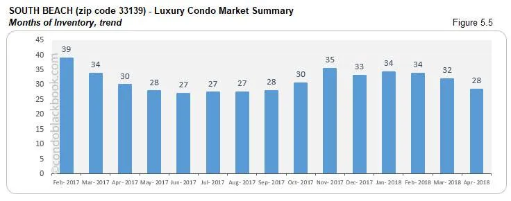 South Beach-Luxury Condo Market Summary Months of Inventory, trend