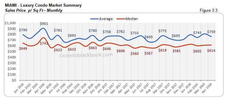 Miami-Luxury Condo Market Summary Sales Price p/ Sq Ft-Monthly