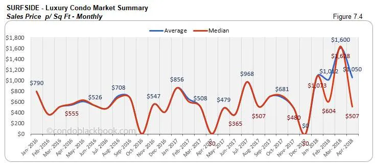 Surfside-Luxury Condo Market Summary Sales Price p/ Sq Ft-Monthly