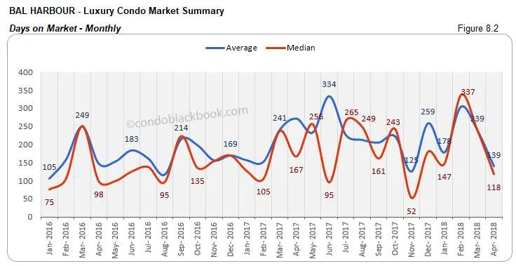 Bal Harbour-Luxury Condo Market Summary Days on Market-Monthly
