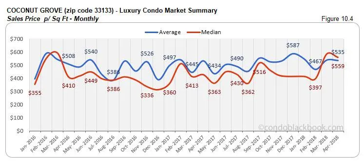 Coconut Grove-Luxury Condo Market Summary Sales Price p/ Sq Ft-Monthly