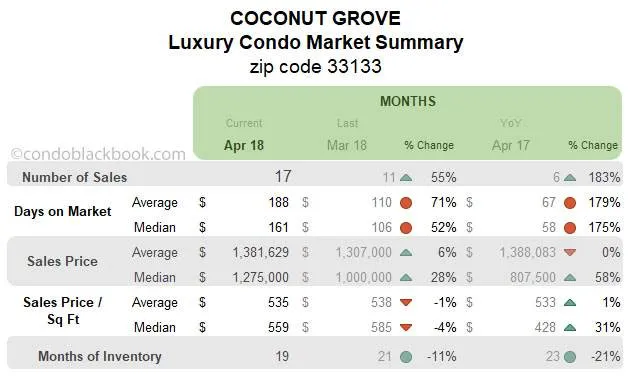 Coconut Grove Luxury Condo Market Summary Monthly Data