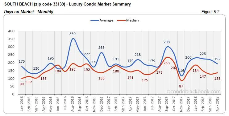South Beach-Luxury Condo Market Summary Days on Market-Monthly