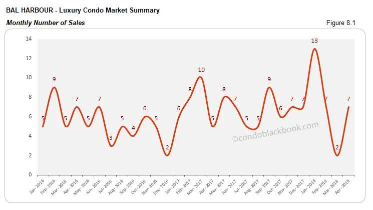 Bal Harbour-Luxury Condo Market Summary Monthly Number of Sales