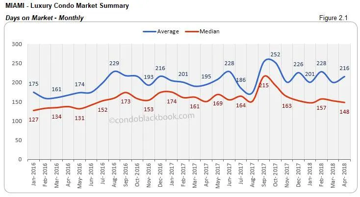 Miami-Luxury Condo Market Summary Days on Market-Monthly