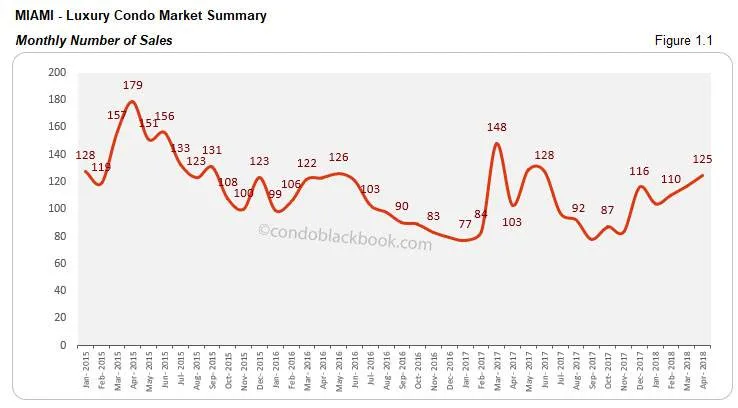 Miami-Luxury Condo Market Summary Monthly Number of Sales