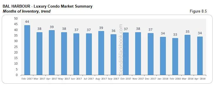 Bal Harbour-Luxury Condo Market Summary Months of Inventory, trend