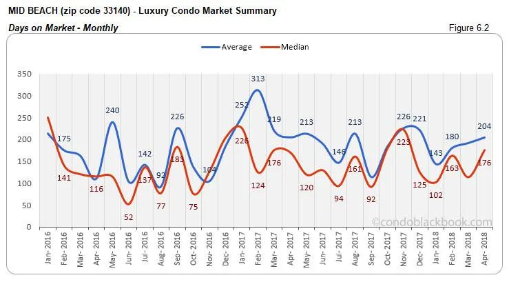 Mid Beach-Luxury Condo Market Summary Days on Market-Monthly