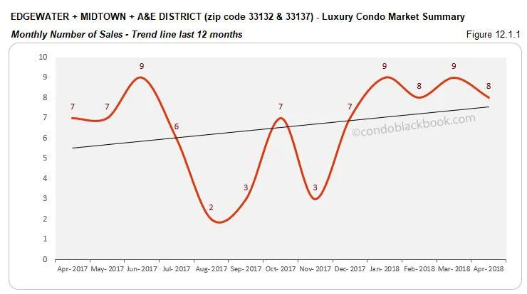 Edgewater +Midtown + A&E District -Luxury Condo Market Summary Monthly Number of Sales-Trend line last 12 months