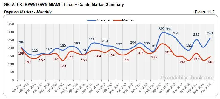 Greater Downtown Miami-Luxury Condo Market Summary Days on Market-Monthly