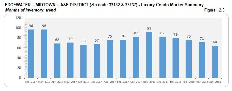 Edgewater + Midtown + A&E District - Luxury Condo Market Summary Months of Inventory, trend