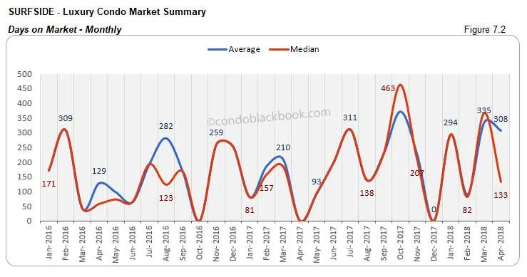 Surfside-Luxury Condo Market Summary Days on Market-Monthly