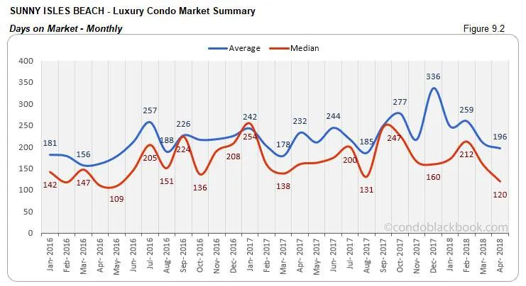 Sunny Isles Beach-Luxury Condo Market Summary Days on Market-Monthly