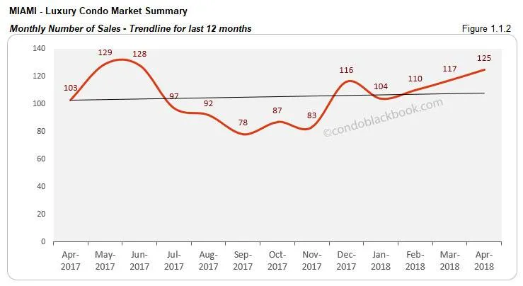 Miami-Luxury Condo Market Summary Monthly Number of Sales-Trendline for last 12 months