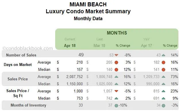 Miami Beach Luxury Condo Market Summary Monthly Data