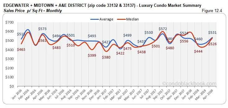 Edgewater + Midtown + A&E District -Luxury Condo Market Summary Sales Price p/ Sq Ft-Monthly