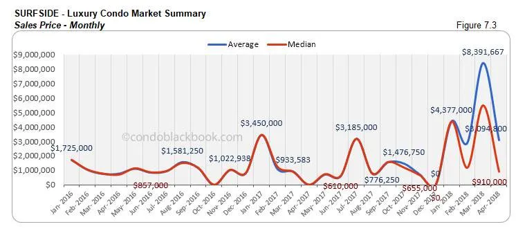 Surfside-Luxury Condo Market Summary Sales Price-Monthly
