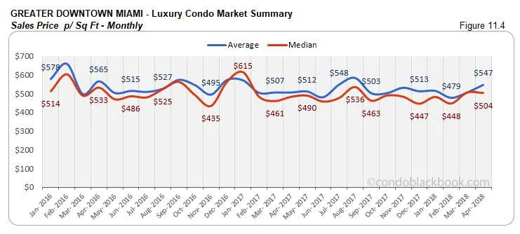 Greater Downtown Miami-Luxury Condo Market Summary Sales Price p/ Sq Ft-Monthly