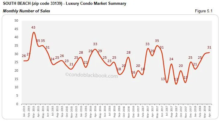 South Beach-Luxury Condo Market Summary Monthly Number of Sales
