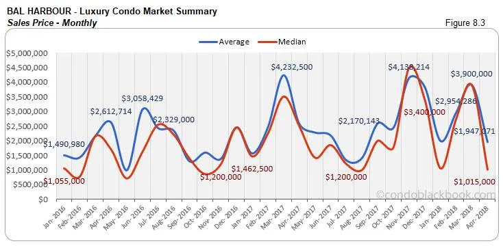 Bal Harbour-Luxury Condo Market Summary Sales Price-Monthly