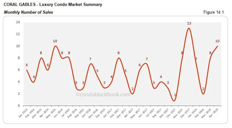 Coral Gables-Luxury Condo Market Summary Monthly Number of Sales