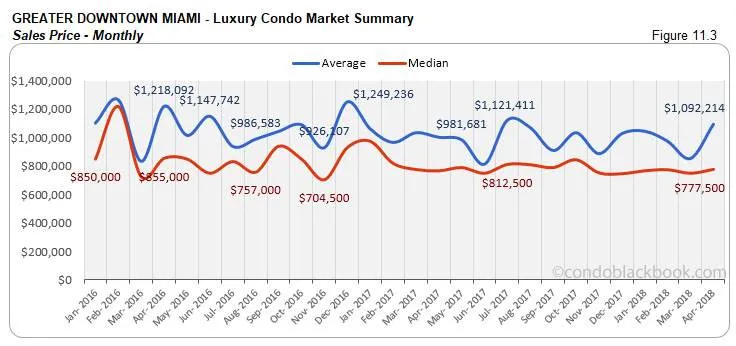 Greater Downtown Miami-Luxury Condo Market Summary Sales Price-Monthly