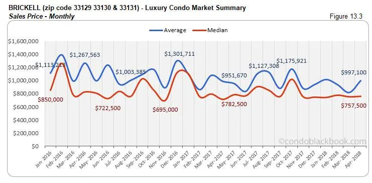 Brickell-Luxury Condo Market Summary Sales Price-Monthly