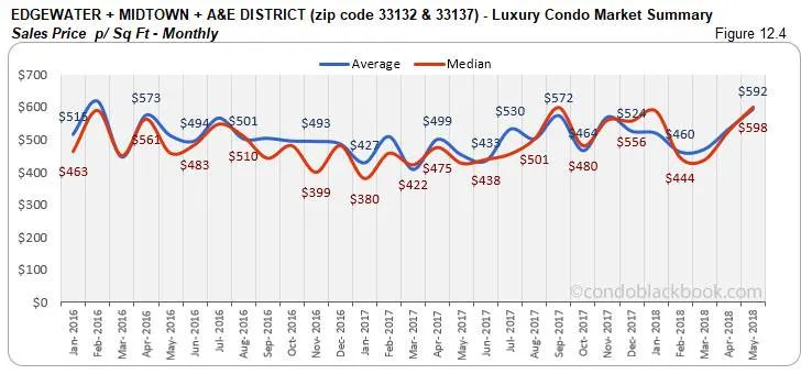 Edgewater +Midtown + A&E District -Luxury Condo Market Summary Sales Price p/ Sq Ft-Monthly