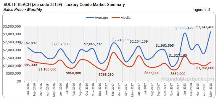 South Beach-Luxury Condo Market Summary Sales Price-Monthly