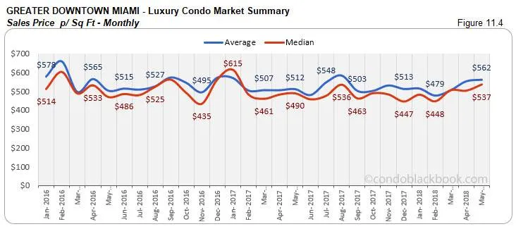 Greater Downtown Miami -Luxury Condo Market Summary Sales Price p/ Sq Ft-Monthly