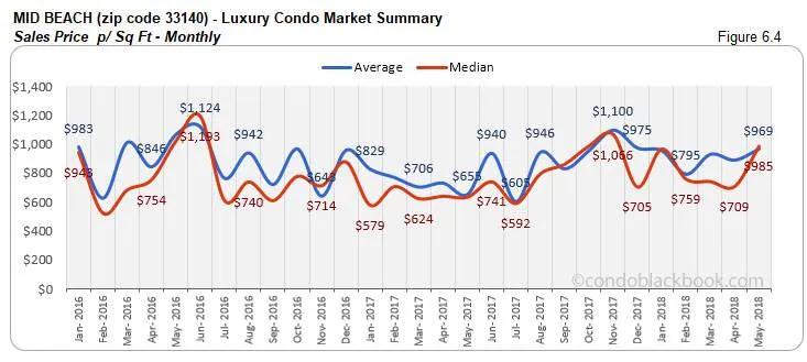 Mid Beach-Luxury Condo Market Summary Sales Price p/ Sq Ft-Monthly
