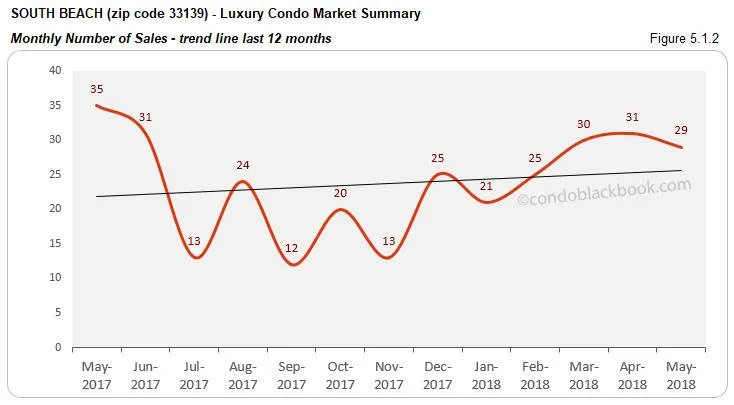 South Beach - Luxury Condo Market Summary Monthly Number of Sales - trend line last 12 months