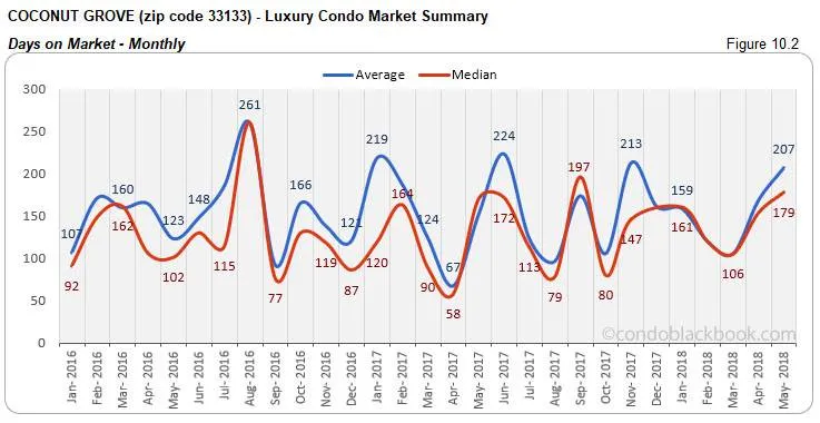 Coconut Grove - Luxury Condo Market Summary Days on Market- Monthly