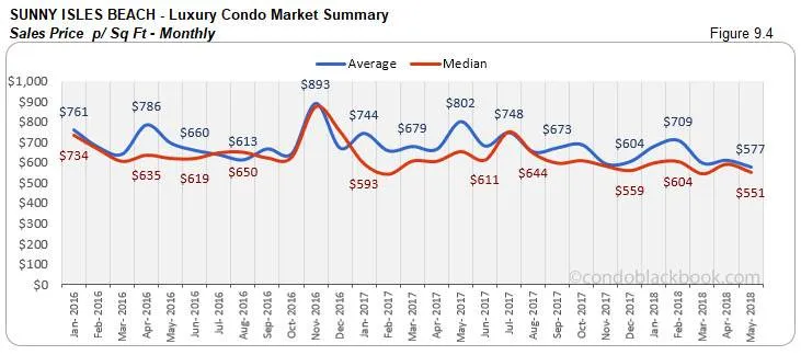Sunny Isles Beach-Luxury Condo Market Summary Sales Price p/ Sq Ft-Monthly
