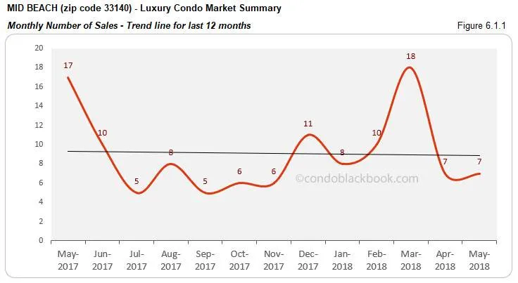 Mid Beach-Luxury Condo Market Summary Monthly Number of Sales -Trend line for last 12 months