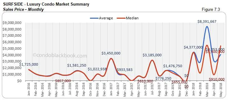 Surfside-Luxury Condo market Summary Sales Price-Monthly