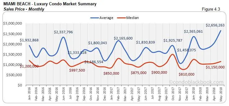 Miami Beach-Luxury Condo Market Summary Sales Price-Monthly